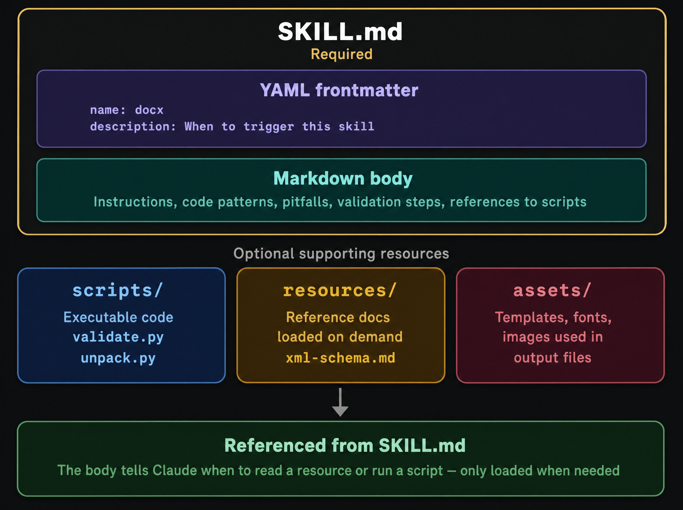 SKILL.md anatomy — frontmatter, body, and optional supporting folders