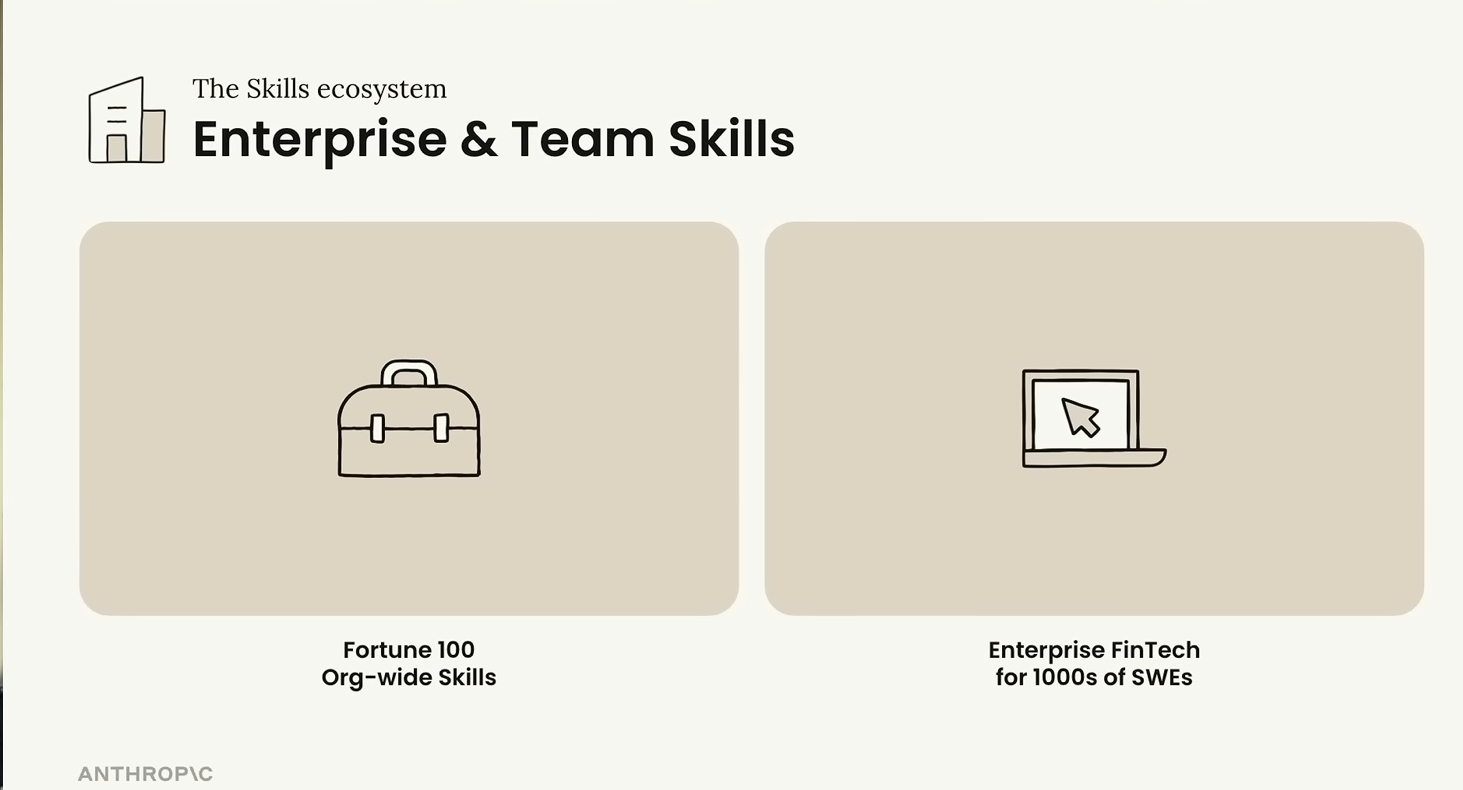 Enterprise & Team skills — Fortune 100 org-wide skills, enterprise fintech for thousands of SWEs