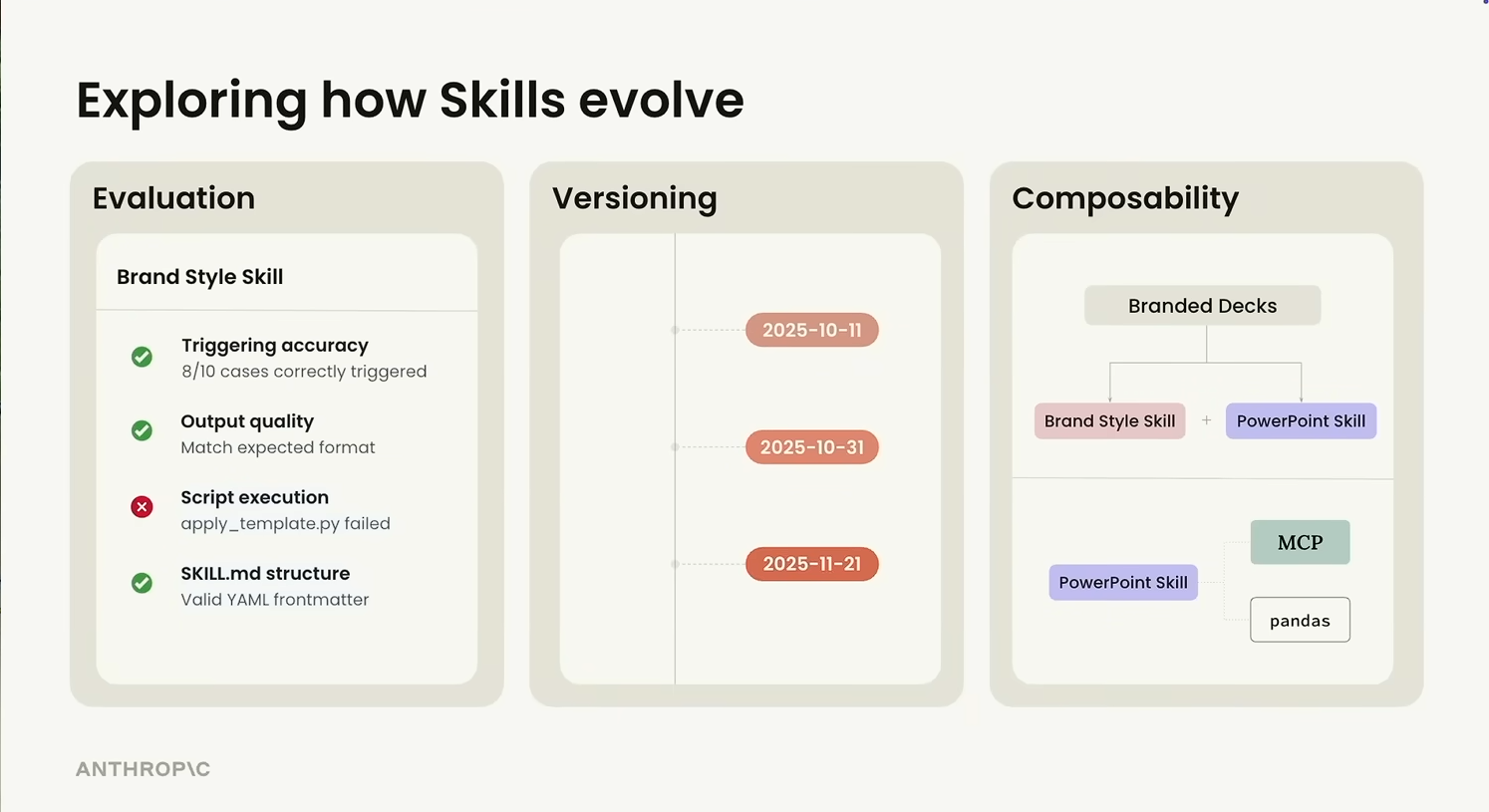 How Skills evolve — Evaluation, Versioning, Composability