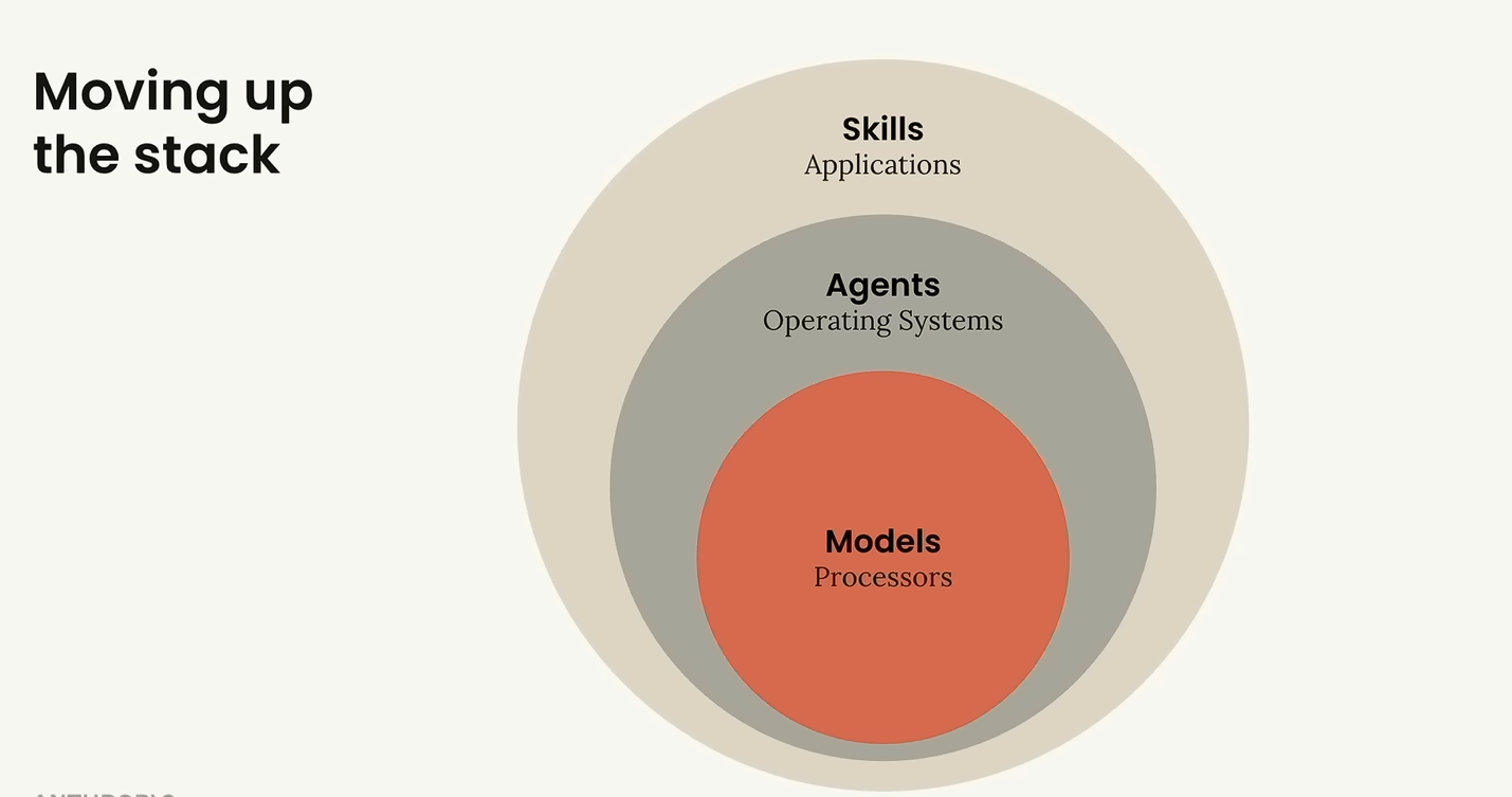Anthropic's stack: Models as processors, Agents as operating systems, Skills as applications